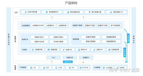 數(shù)據(jù)治理及其在軟件開發(fā)中的架構(gòu)設(shè)計(jì)